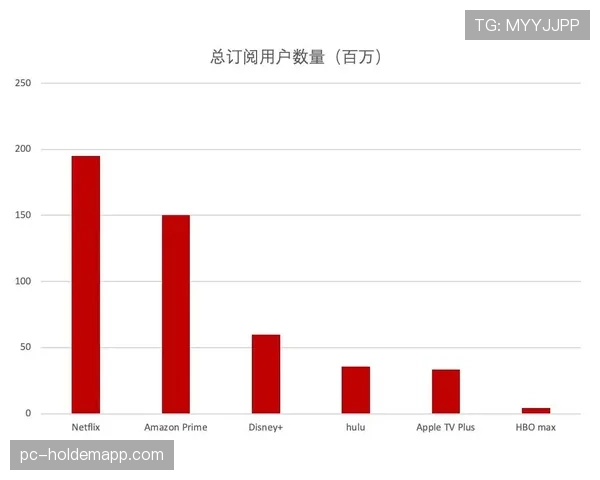 流媒体平台不需要像传统电视台靠广告回本，订阅模式+全球分发改变竞价规则